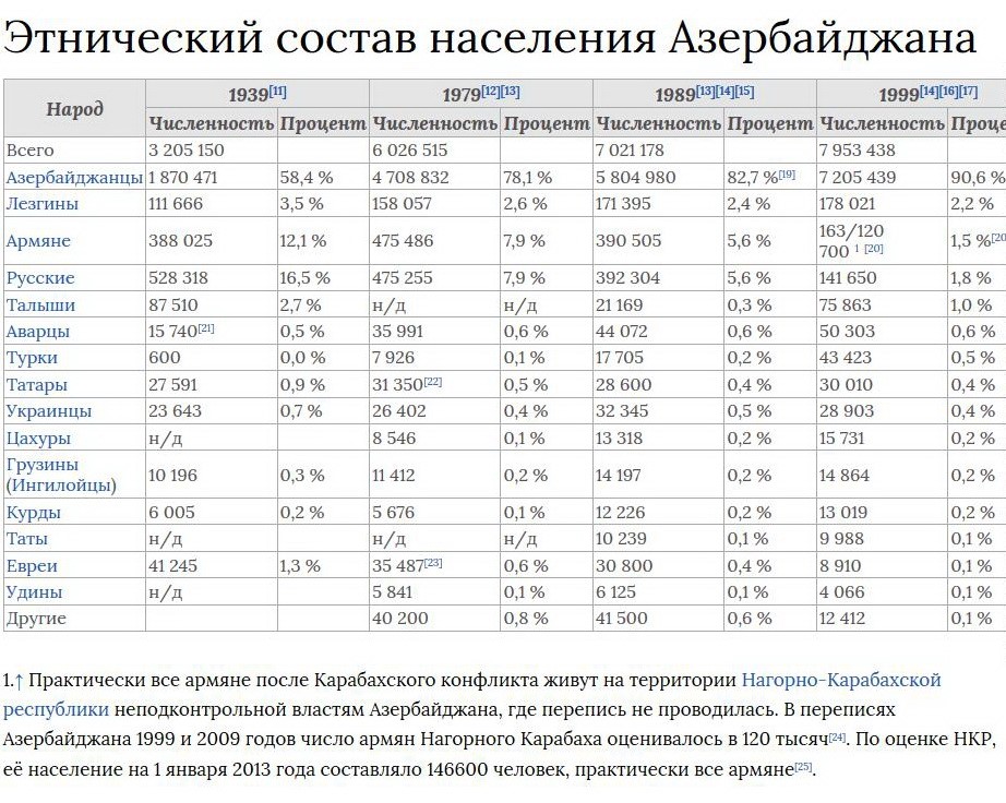 Численность населения армян